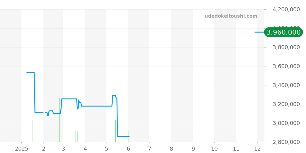 5527BR/12/5WV - ブレゲ マリーン 価格・相場チャート(平均値, 1年)