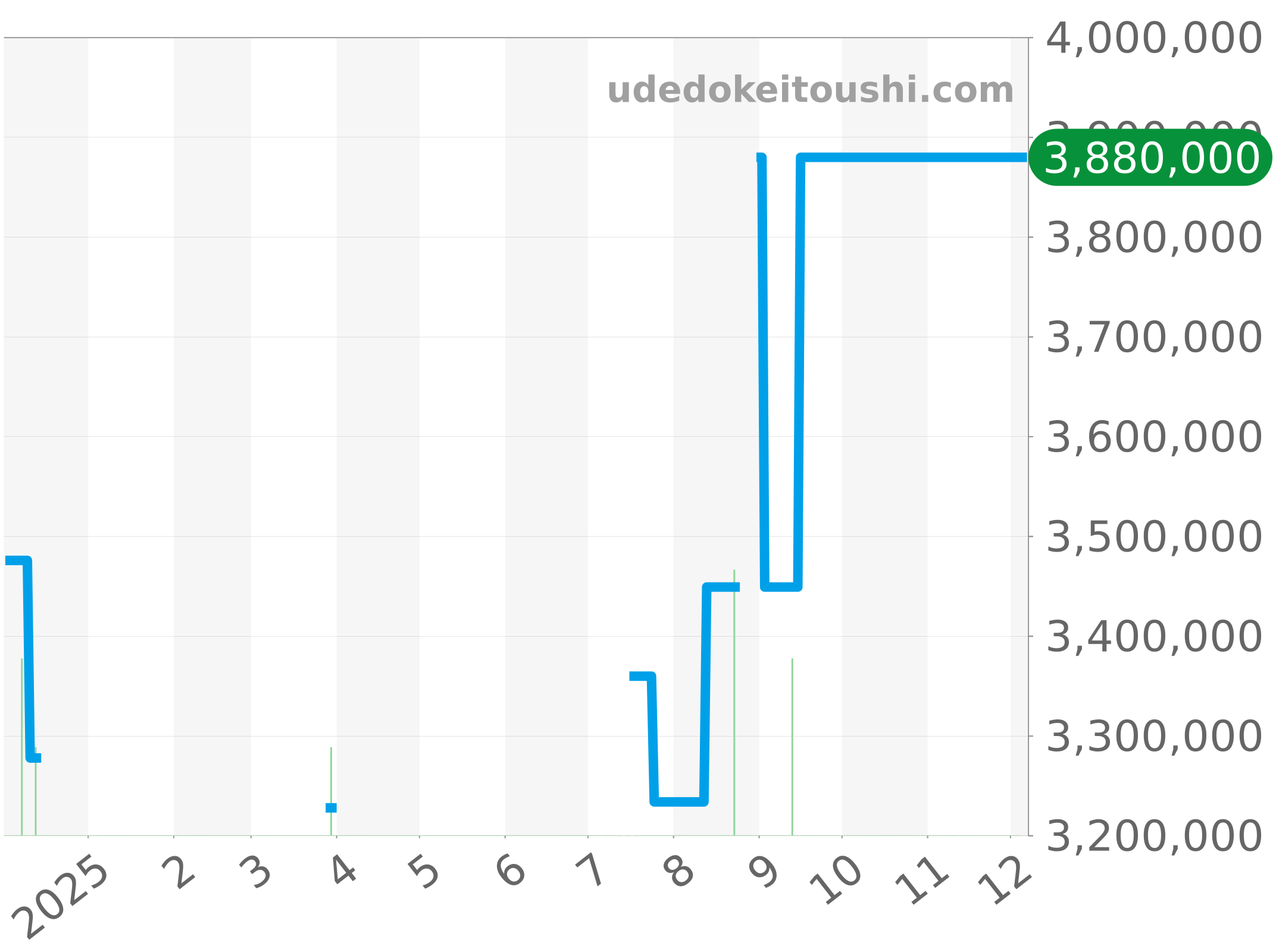 5527BR/12/9WV チャート（過去1年）