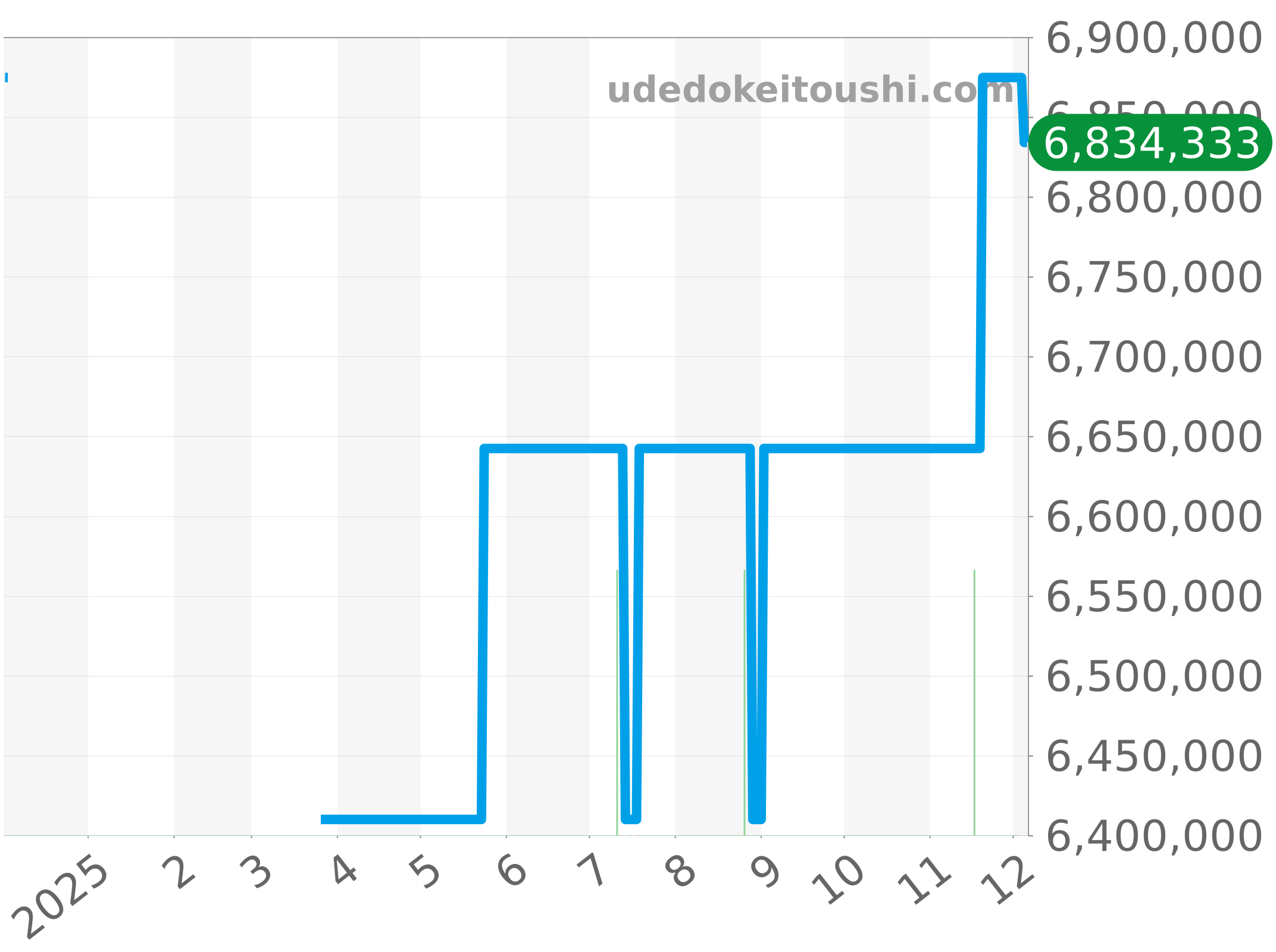 5527BR/12/RW0 チャート（過去1年）