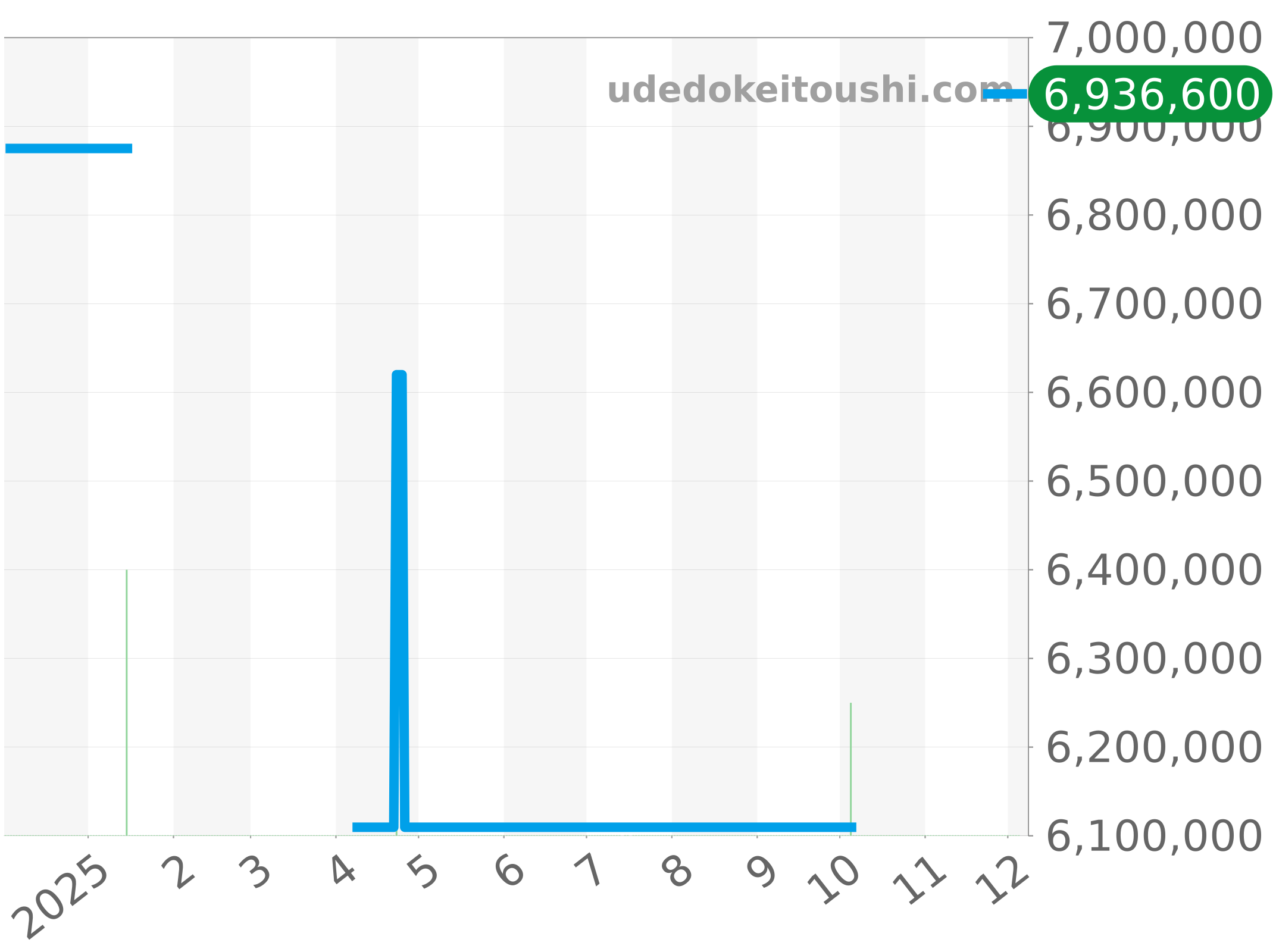 5527BR/G3/RW0 チャート（過去1年）
