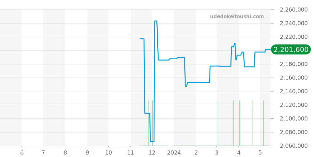 5527TI/G2/5WV - ブレゲ マリーン 価格・相場チャート(平均値, 1年)