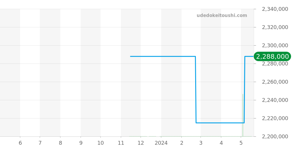 5527TI/Y1/9WV - ブレゲ マリーン 価格・相場チャート(平均値, 1年)