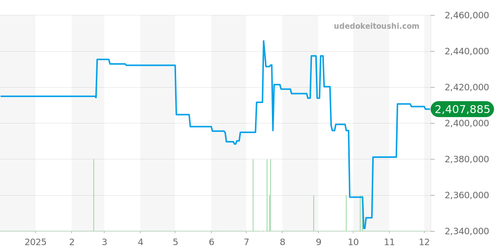 5527TI/Y1/TW0 - ブレゲ マリーン 価格・相場チャート(平均値, 1年)