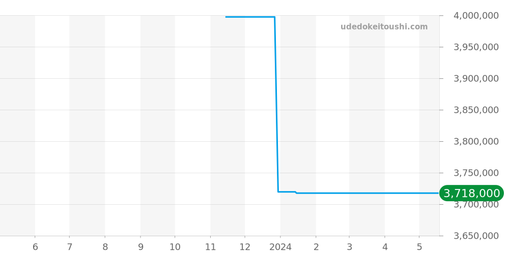 5547BB/Y2/9ZU - ブレゲ マリーン 価格・相場チャート(平均値, 1年)