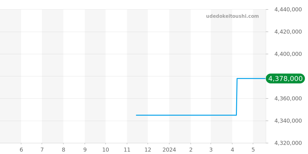 5547BR/12/5ZU - ブレゲ マリーン 価格・相場チャート(平均値, 1年)