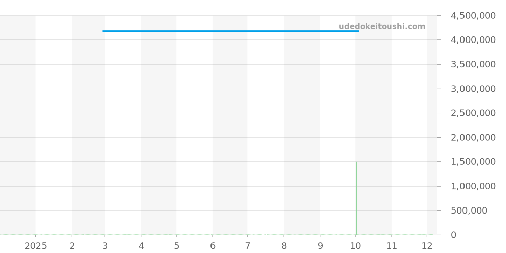 5547BR/G3/9ZU - ブレゲ マリーン 価格・相場チャート(平均値, 1年)