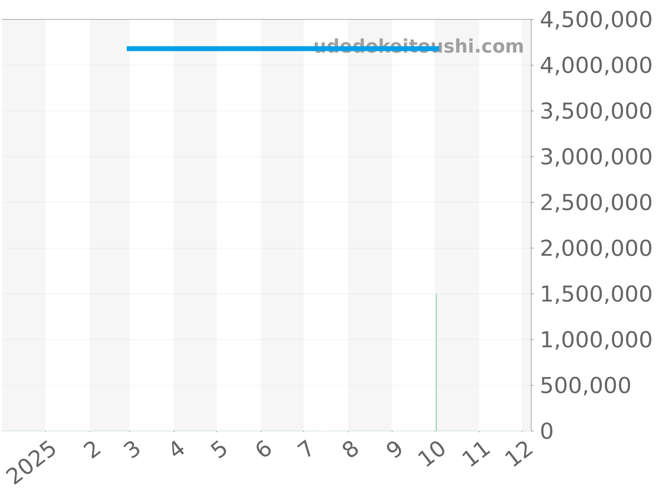 5547BR/G3/9ZU チャート（過去1年）