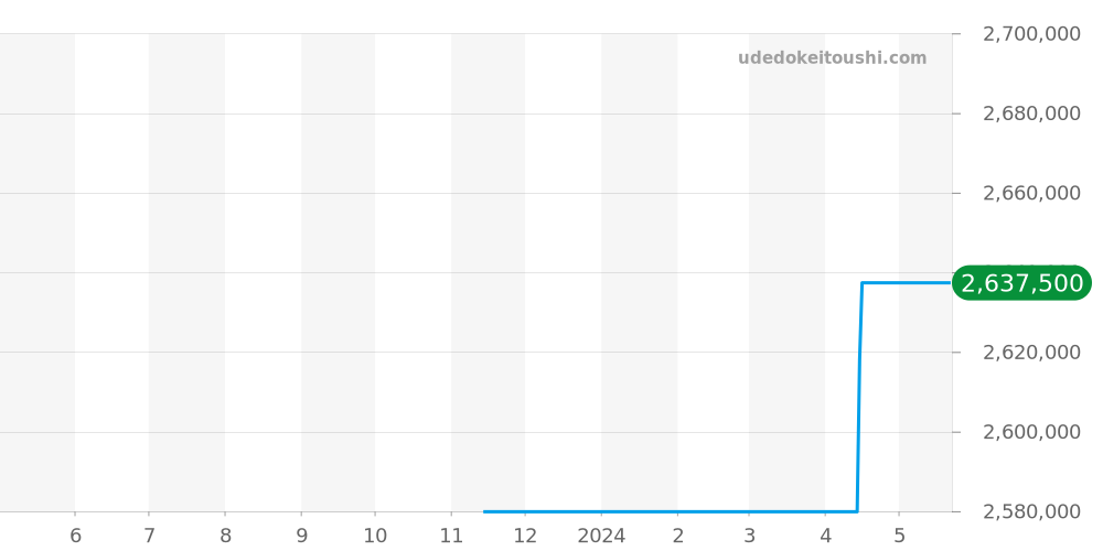 5547TI/G2/5ZU - ブレゲ マリーン 価格・相場チャート(平均値, 1年)