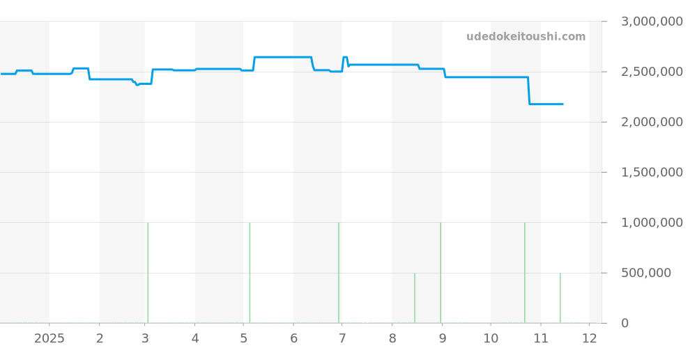5547TI/G2/5ZU - ブレゲ マリーン 価格・相場チャート(平均値, 1年)