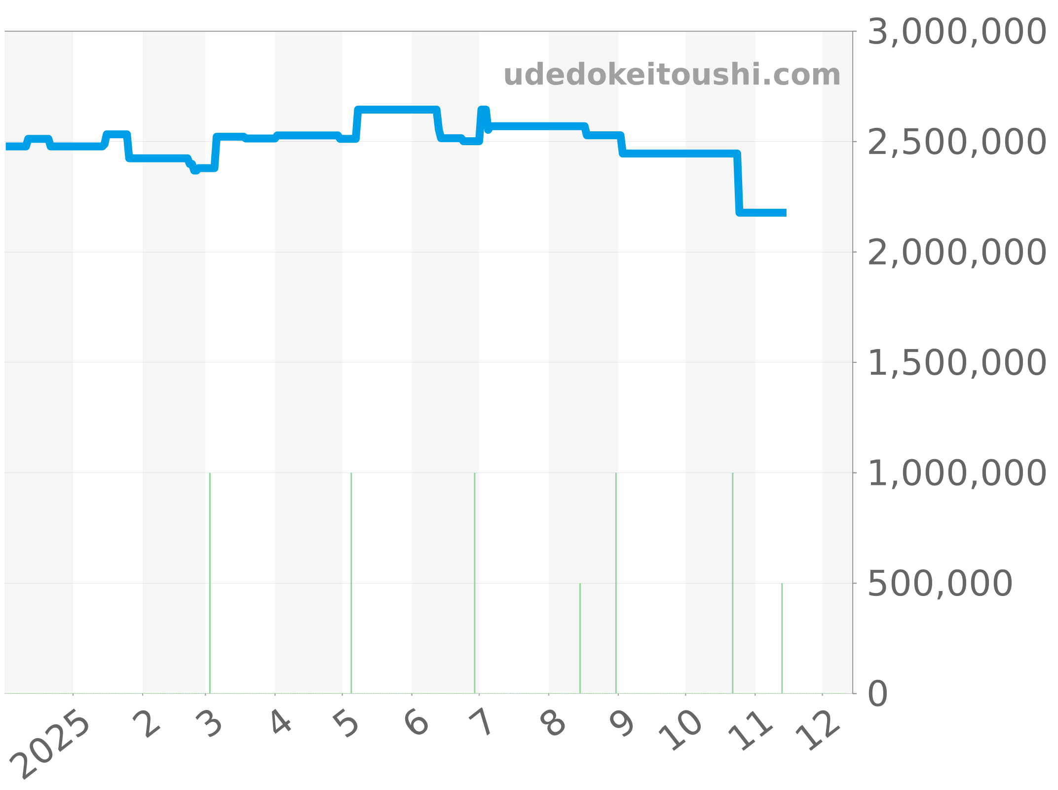 5547TI/G2/5ZU チャート（過去1年）