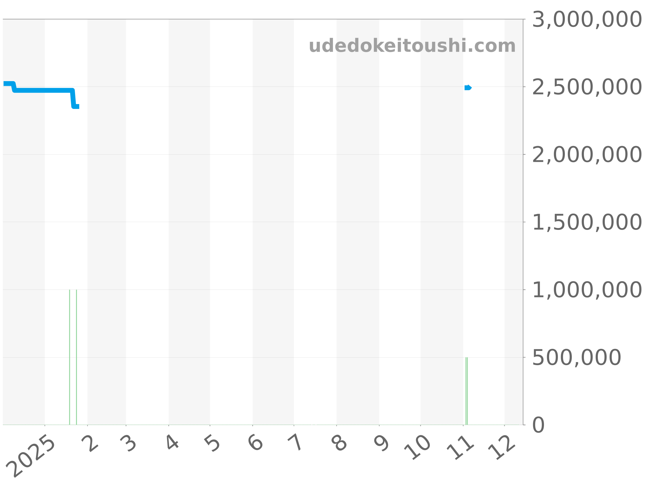 5547TI/G2/9ZU チャート（過去1年）