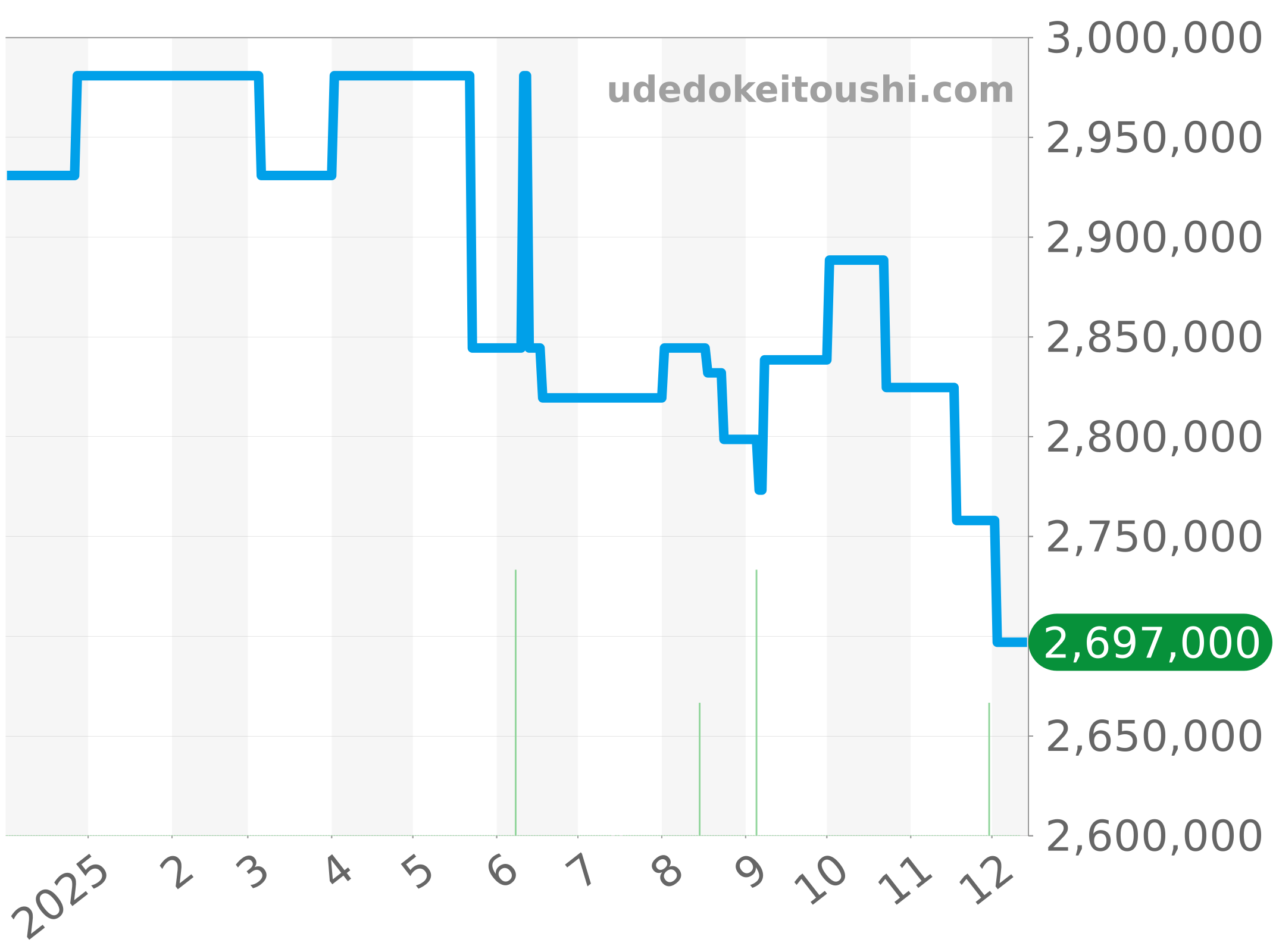5547TI/Y1/9ZU チャート（過去1年）