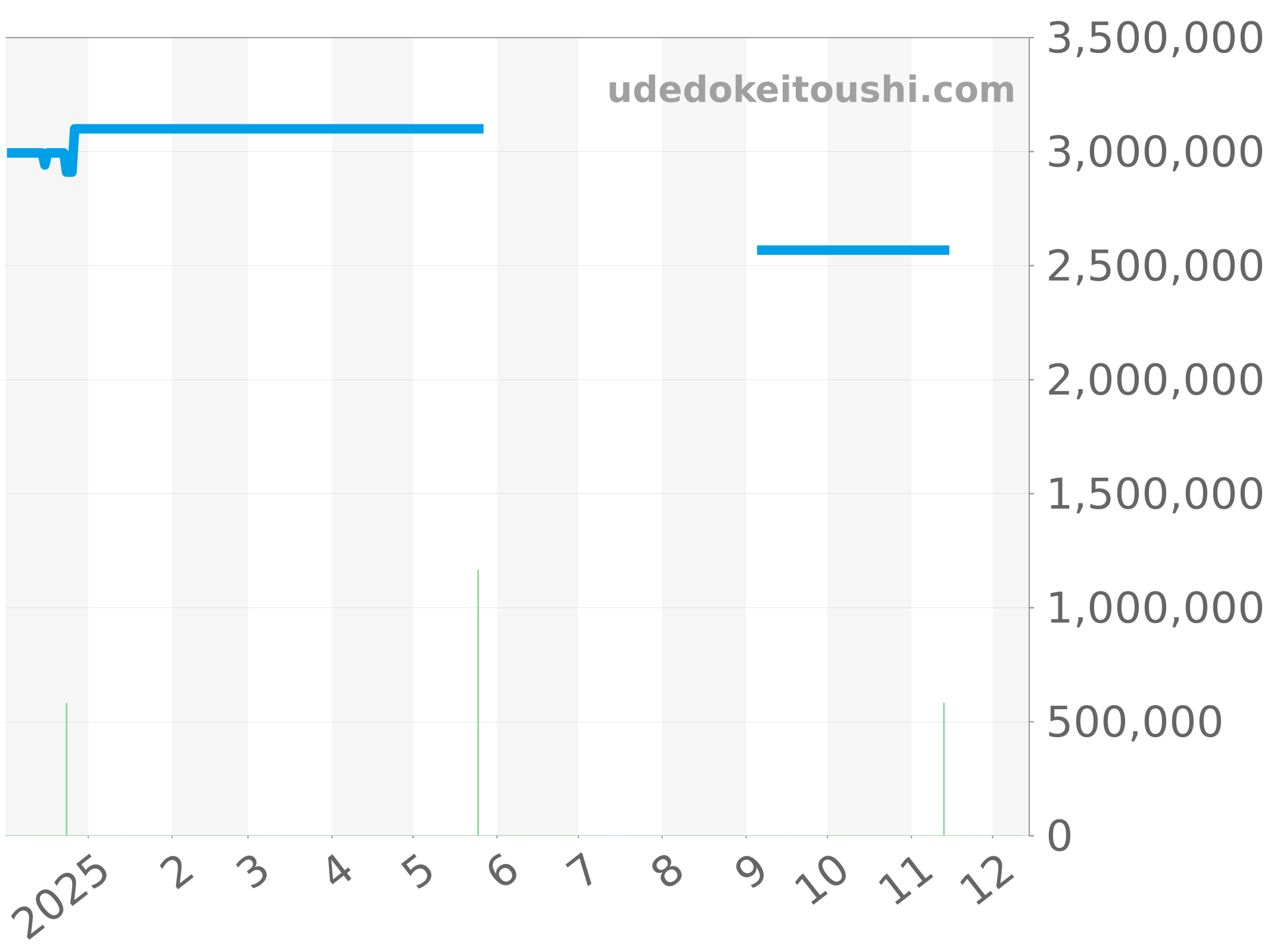 5547TI/Y1/TZ0 チャート（過去1年）