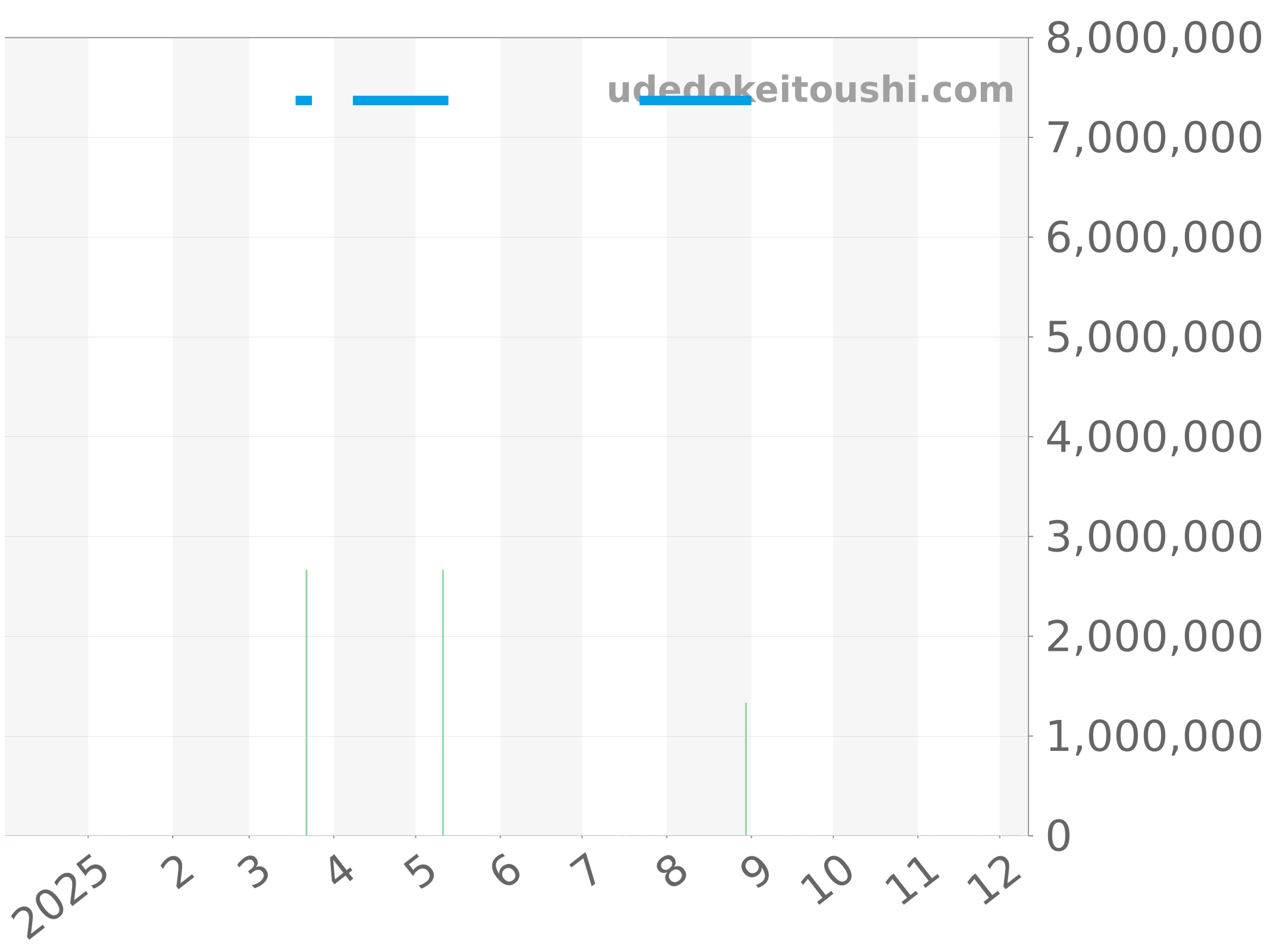 5557BR/YS/5WV チャート（過去1年）