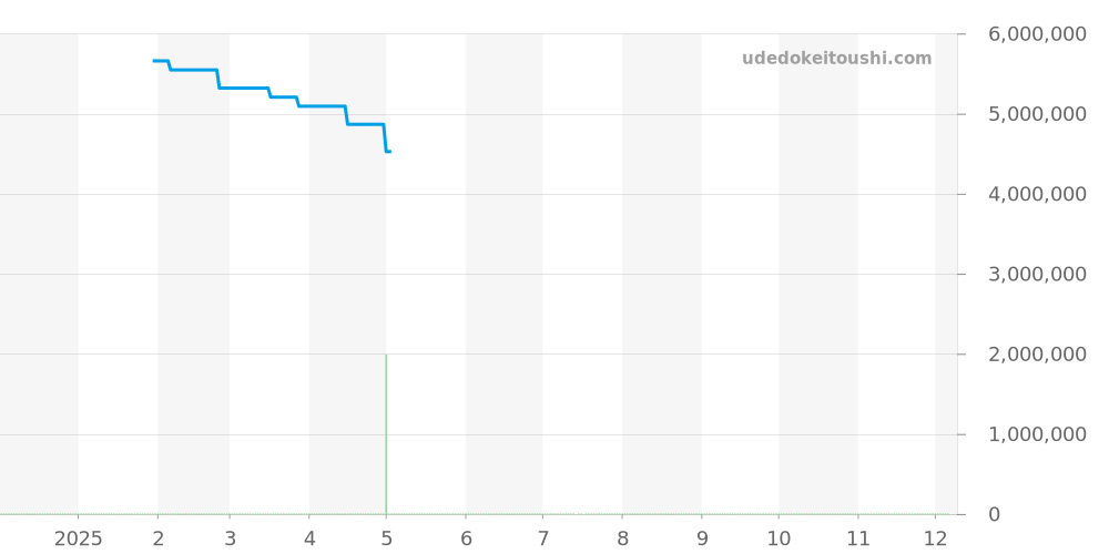 5557BR/YS/9WV - ブレゲ マリーン 価格・相場チャート(平均値, 1年)