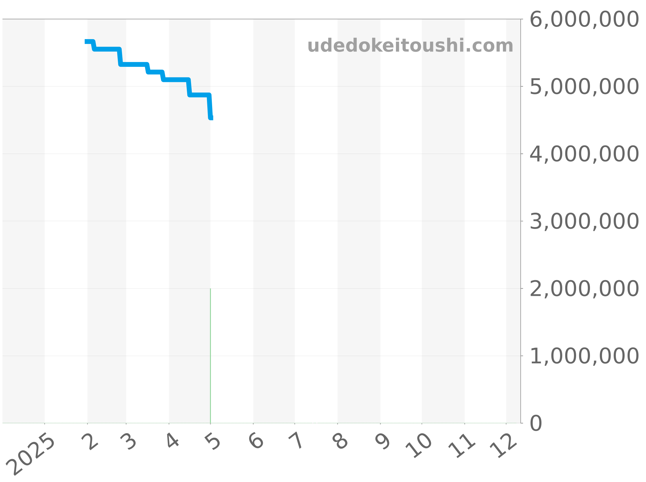 5557BR/YS/9WV チャート（過去1年）