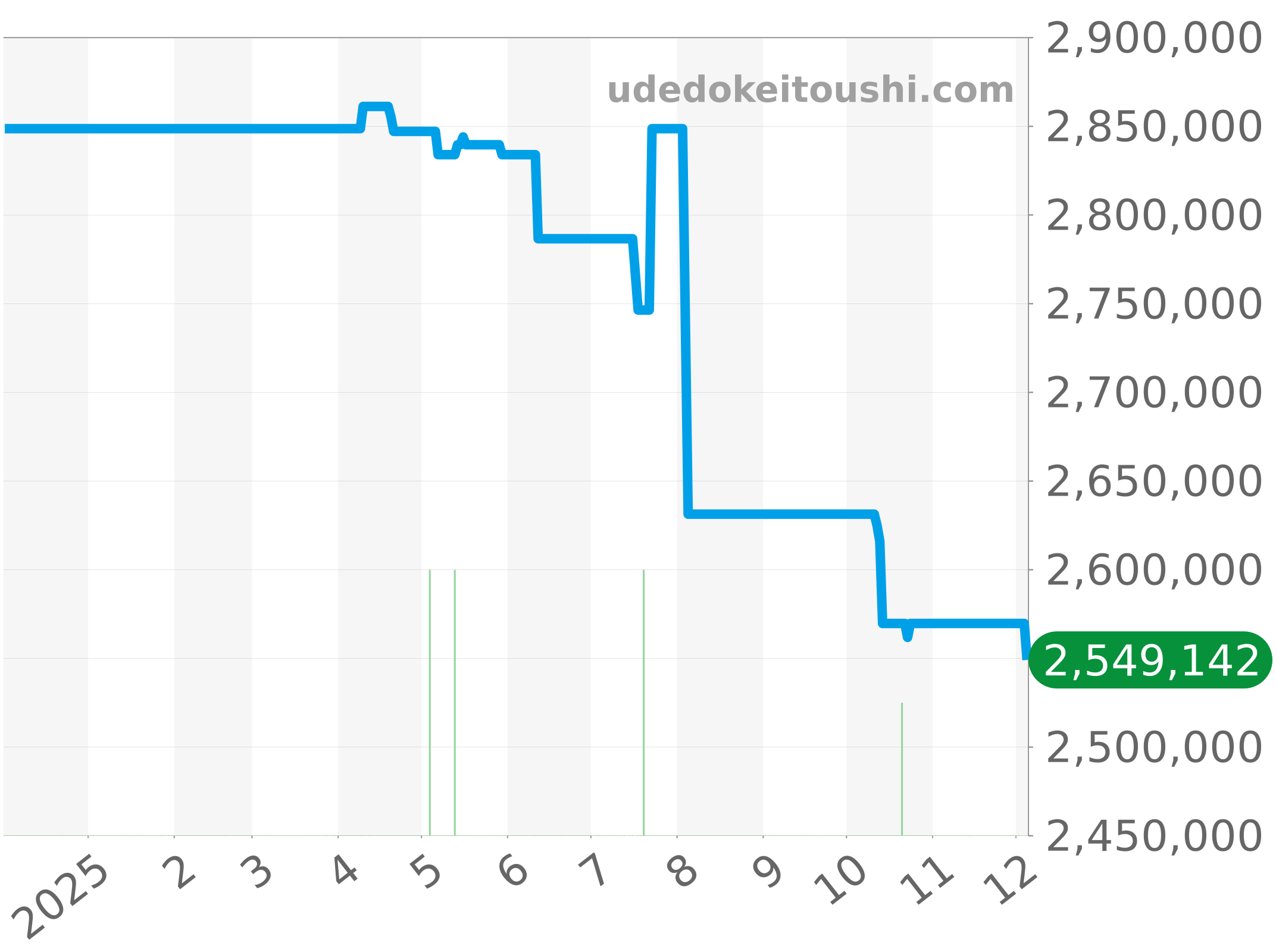 5707BA/12/9V6 チャート（過去1年）