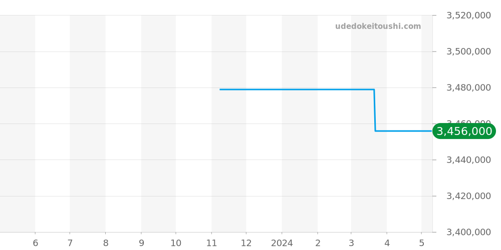 5817BA/12/AVO - ブレゲ マリーン 価格・相場チャート(平均値, 1年)