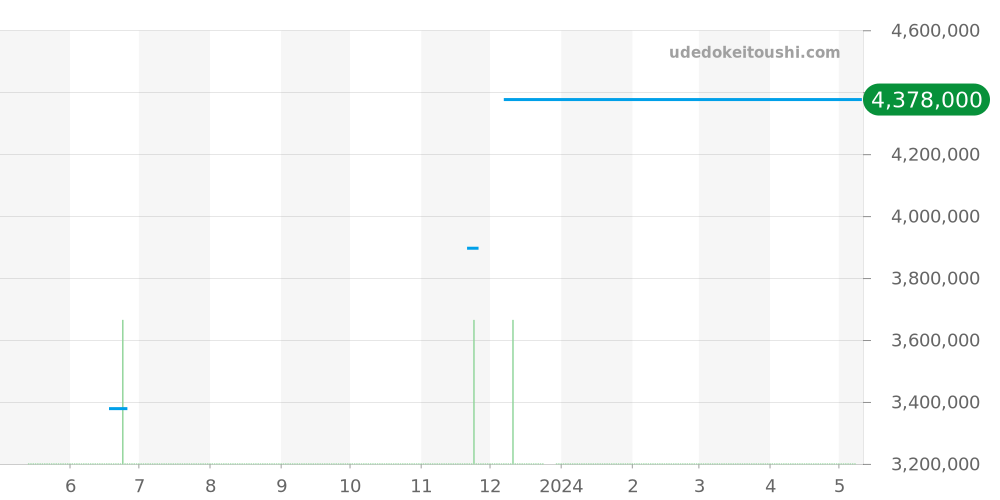 5817BR/Z2/RM0 - ブレゲ マリーン 価格・相場チャート(平均値, 1年)