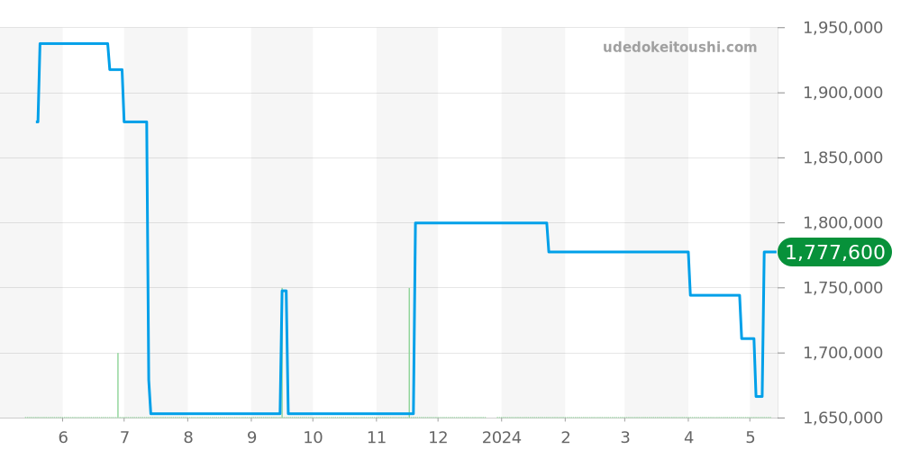 5817ST/12/SM0 - ブレゲ マリーン 価格・相場チャート(平均値, 1年)