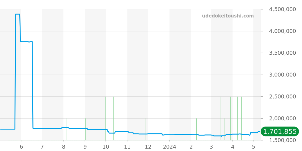 5817ST/12/SV0 - ブレゲ マリーン 価格・相場チャート(平均値, 1年)