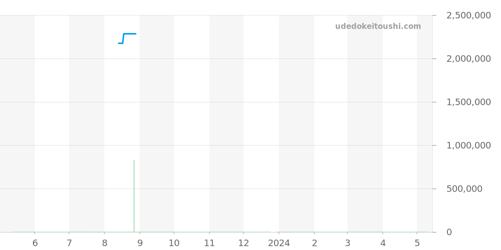 5817ST/92/SM0 - ブレゲ マリーン 価格・相場チャート(平均値, 1年)