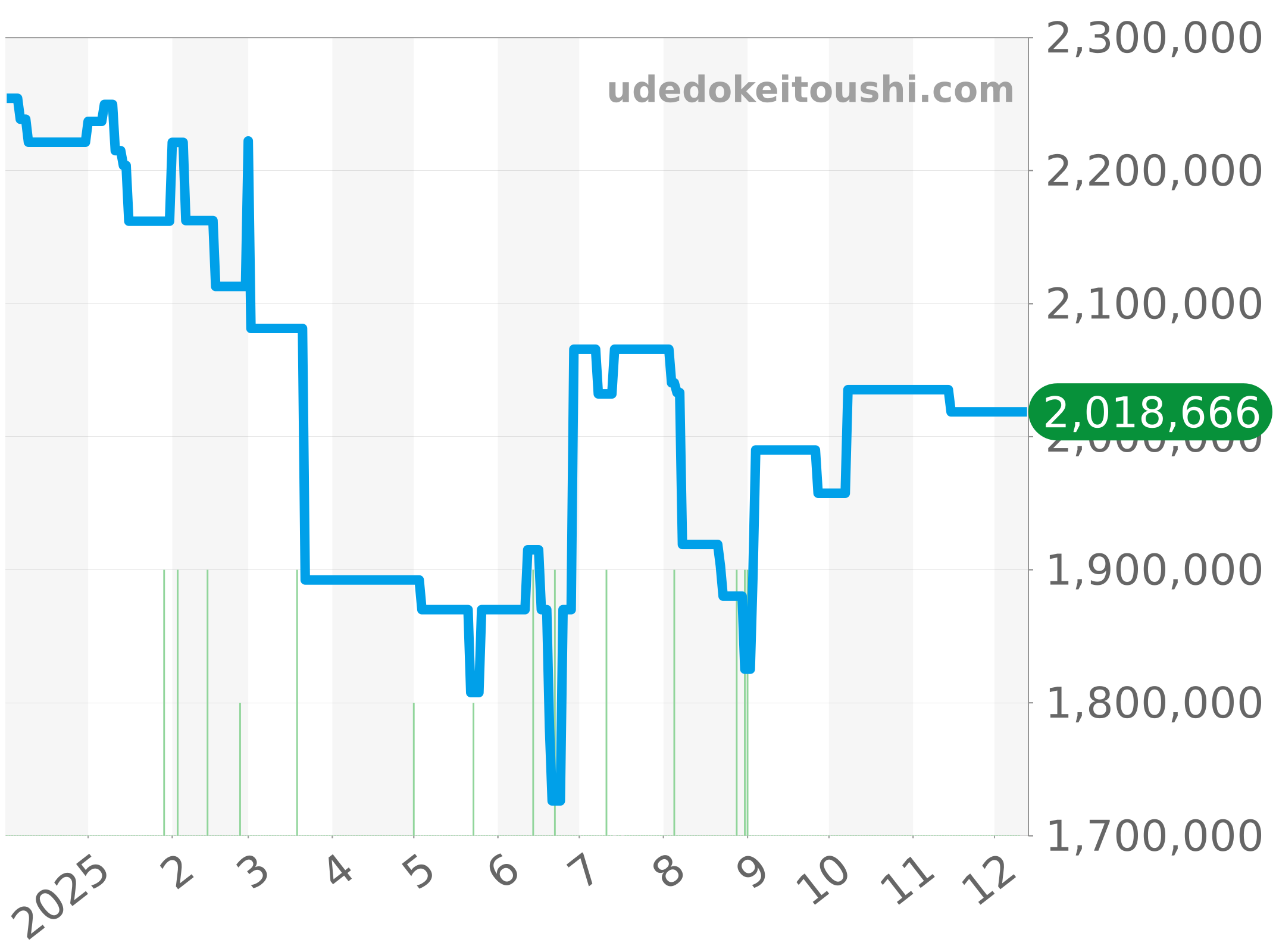 5817ST/Y2/5V8 チャート（過去1年）