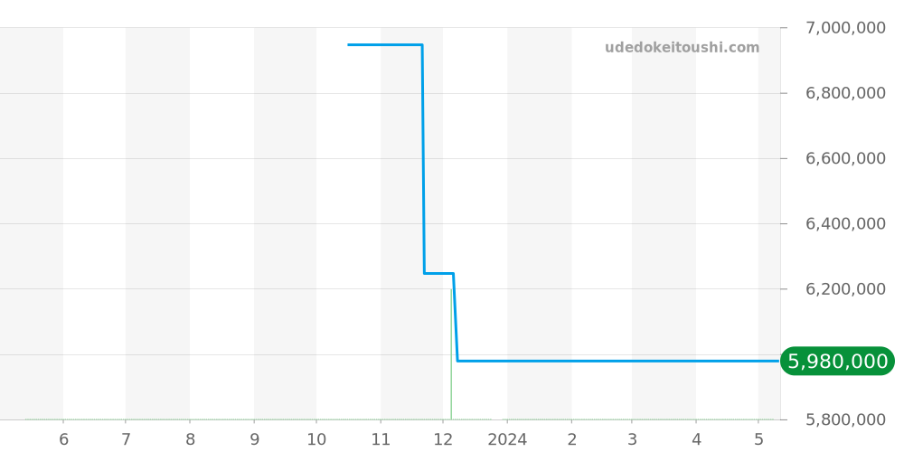 5823PT/H2/5ZU - ブレゲ マリーン 価格・相場チャート(平均値, 1年)
