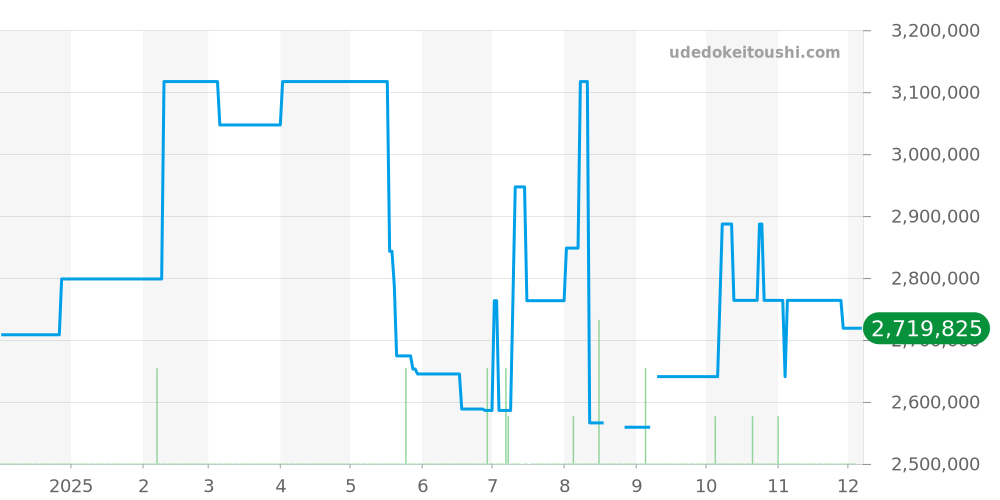 5827BA/12/5ZU - ブレゲ マリーン 価格・相場チャート(平均値, 1年)