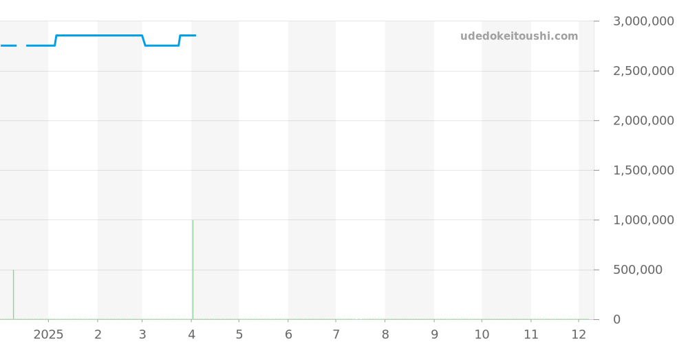 5827BA/12/9Z8 - ブレゲ マリーン 価格・相場チャート(平均値, 1年)