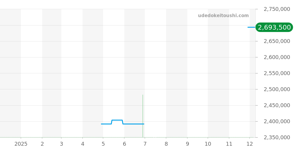 5827BB/12/9Z8 - ブレゲ マリーン 価格・相場チャート(平均値, 1年)