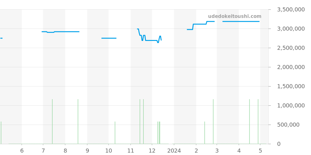 5827BR/12/5ZU - ブレゲ マリーン 価格・相場チャート(平均値, 1年)