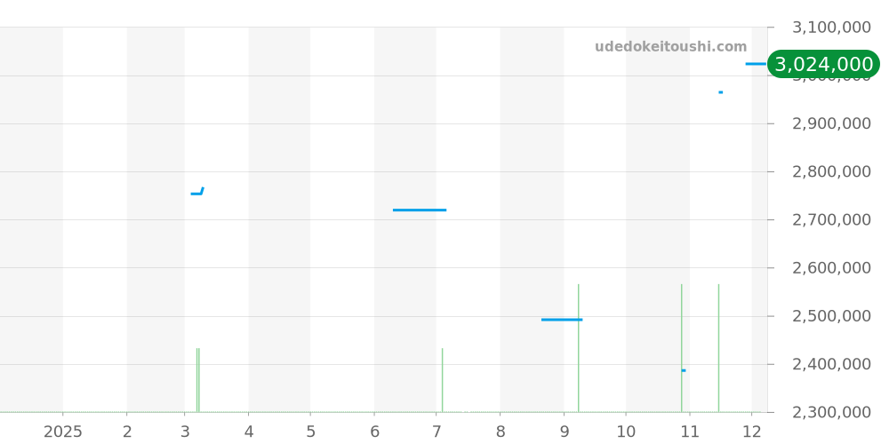 5827BR/12/5ZU - ブレゲ マリーン 価格・相場チャート(平均値, 1年)
