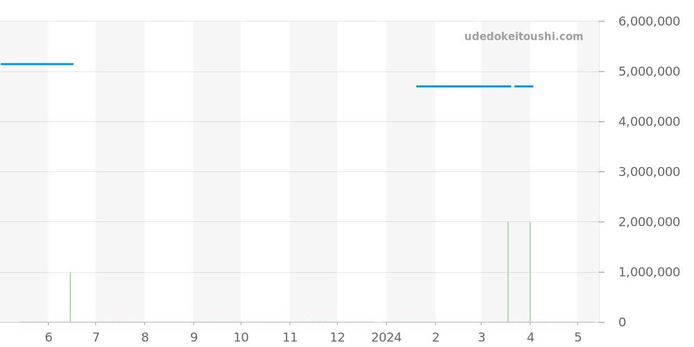 5827BR/Z2/RM0 - ブレゲ マリーン 価格・相場チャート(平均値, 1年)