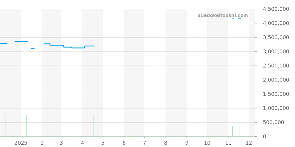 5847BB/12/5ZV - ブレゲ マリーン 価格・相場チャート(平均値, 1年)