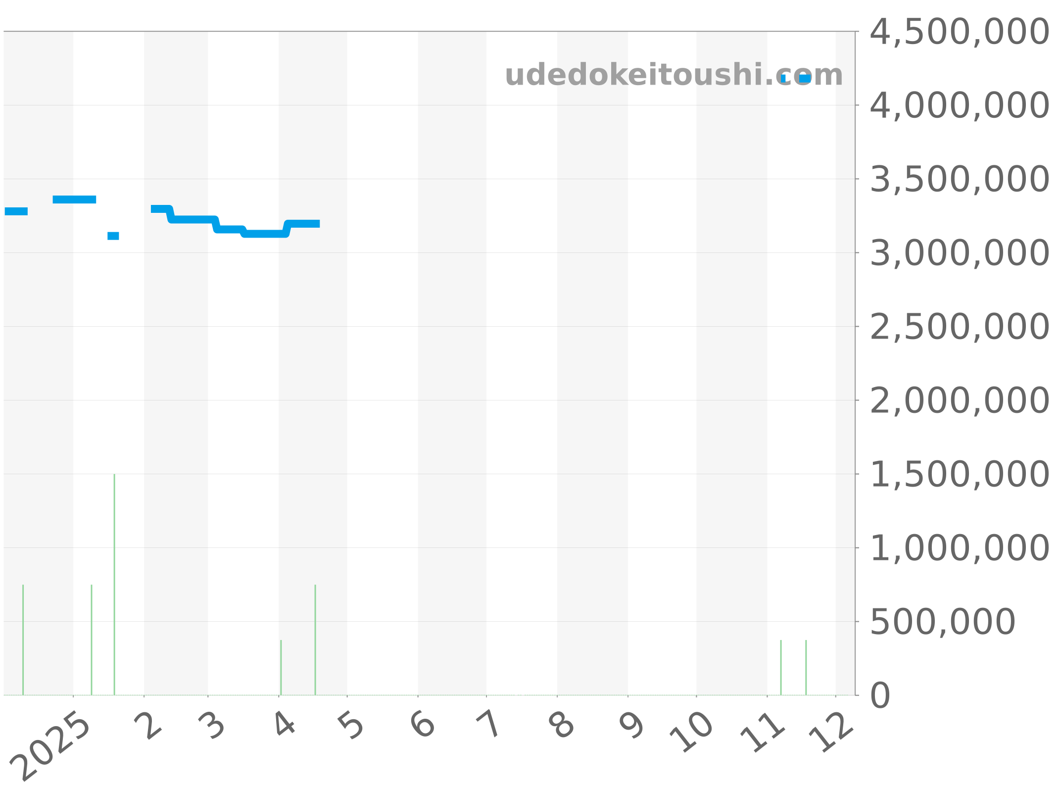 5847BB/12/5ZV チャート（過去1年）
