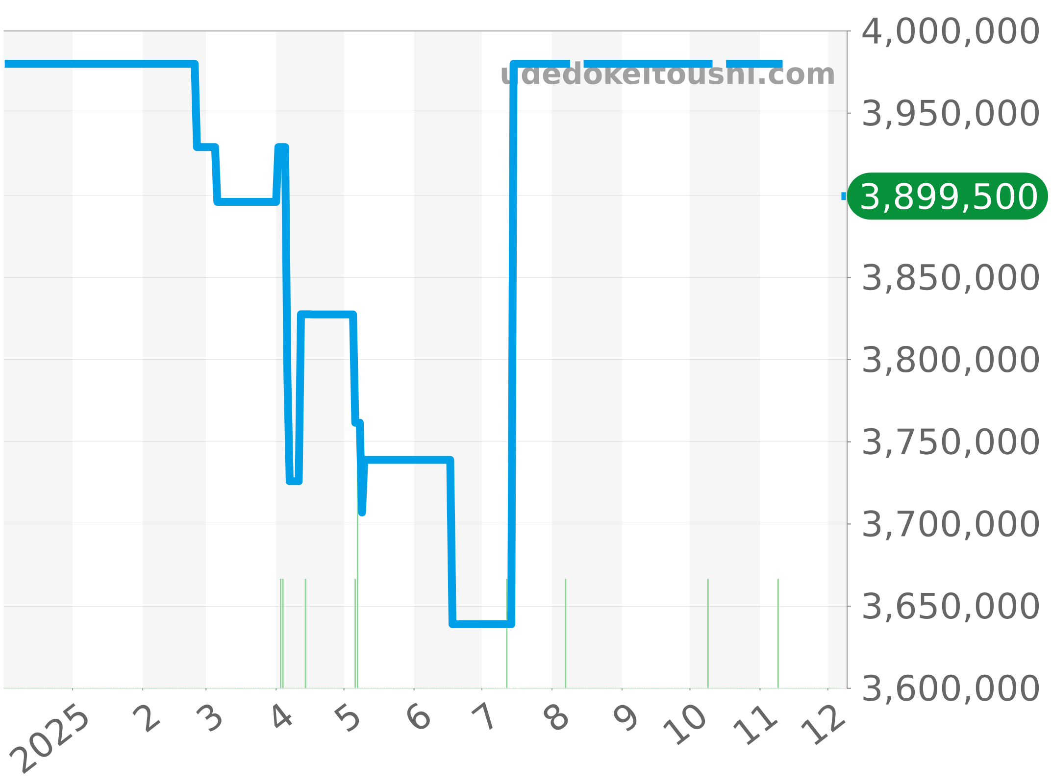 5847BB/92/5ZV チャート（過去1年）