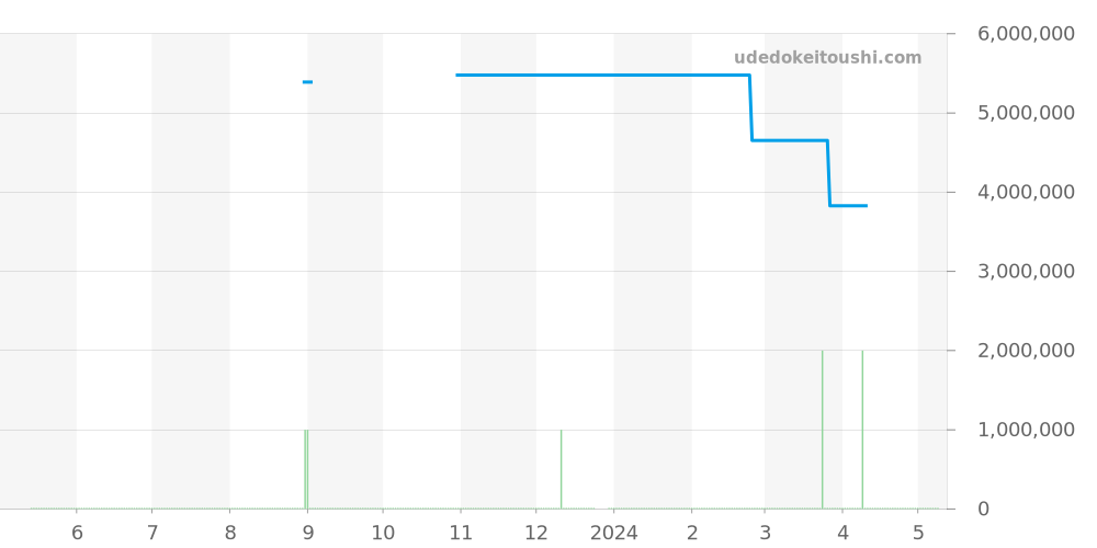 5847BR/32/5ZV - ブレゲ マリーン 価格・相場チャート(平均値, 1年)