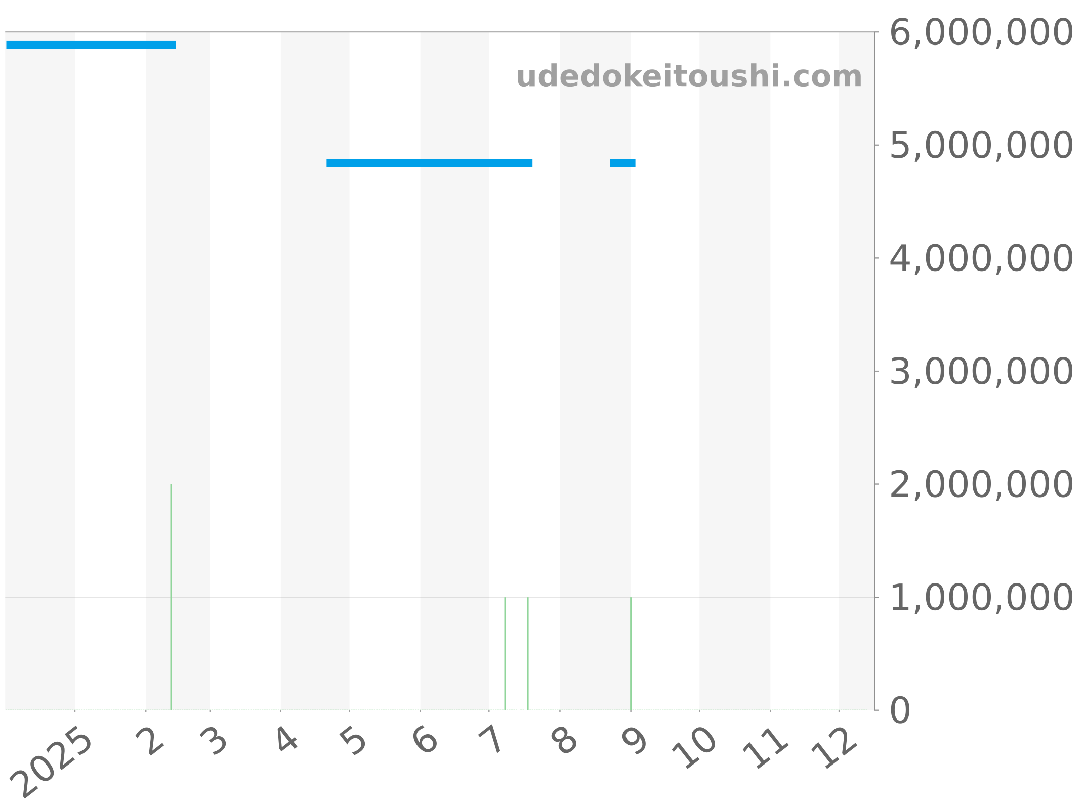 5847BR/32/5ZV チャート（過去1年）