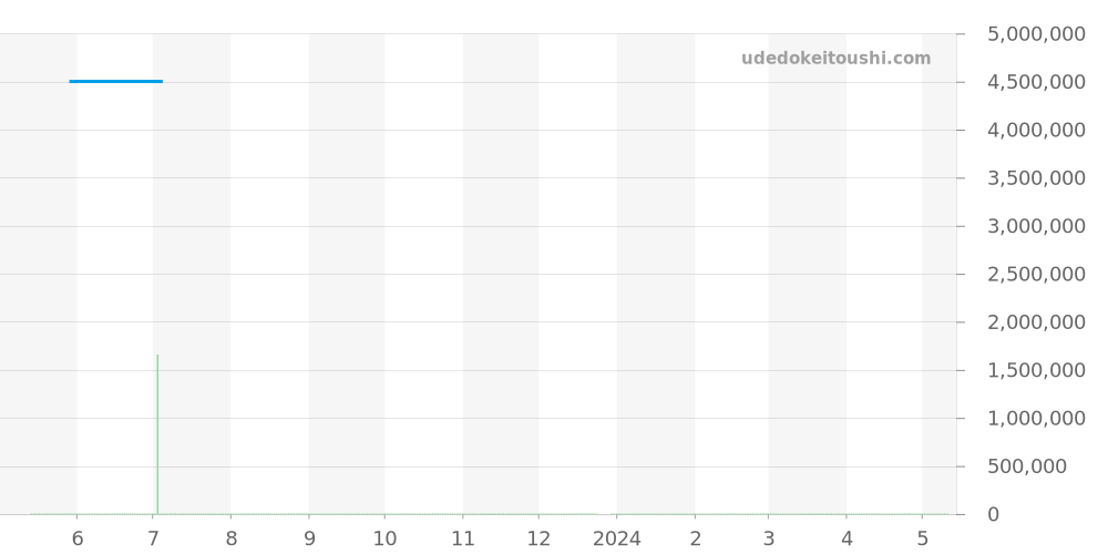 5847BR/32/RZ0 - ブレゲ マリーン 価格・相場チャート(平均値, 1年)