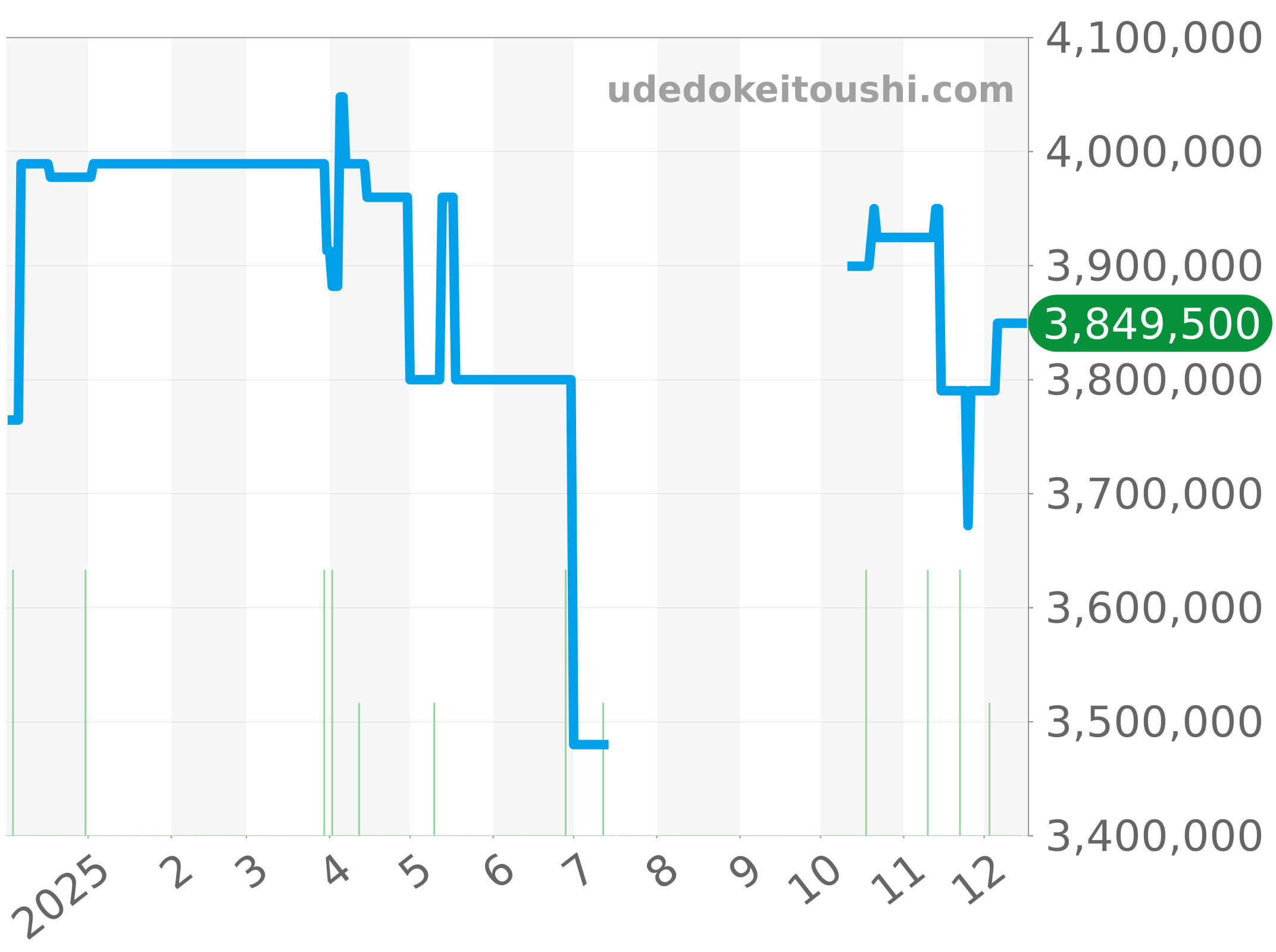 5847BR/Z2/5ZV チャート（過去1年）