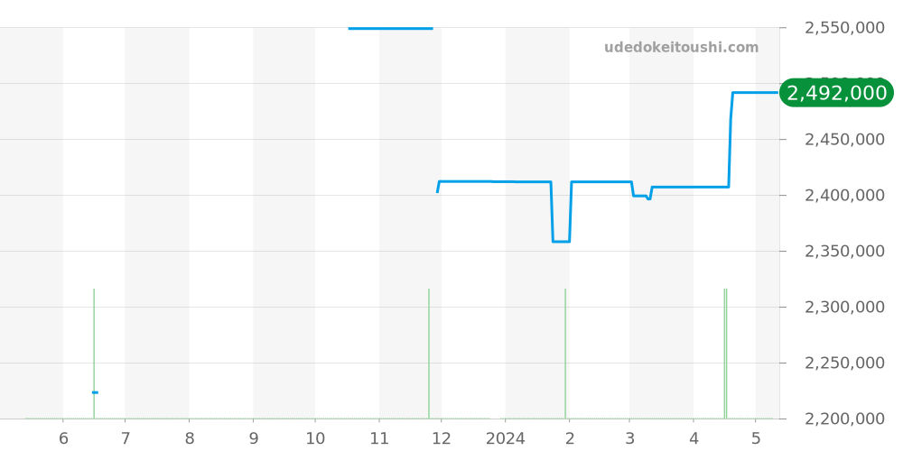 5857ST/12/SZ0 - ブレゲ マリーン 価格・相場チャート(平均値, 1年)