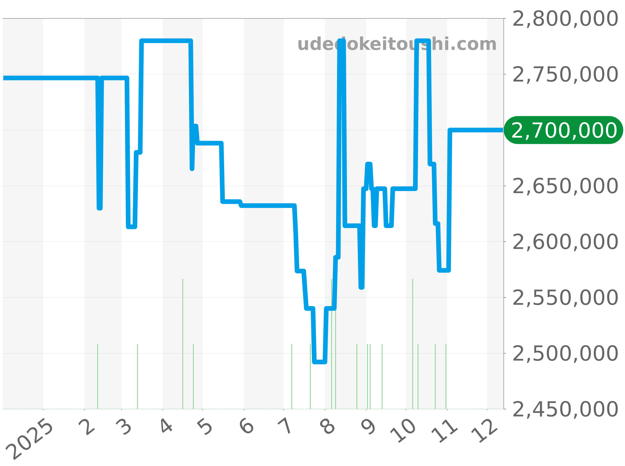 5857ST/12/SZ0 チャート（過去1年）