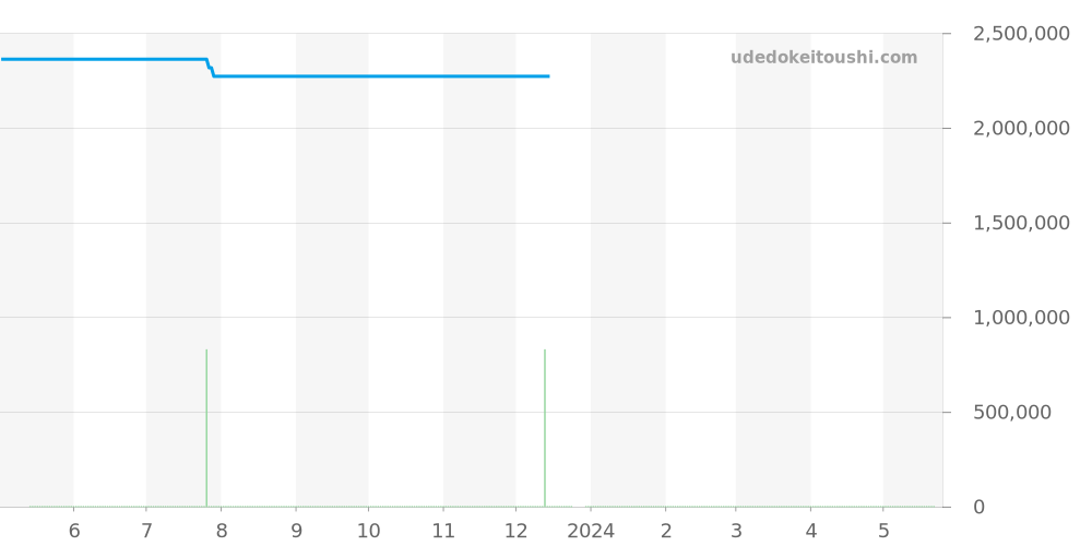 5857ST/12/SZO - ブレゲ マリーン 価格・相場チャート(平均値, 1年)