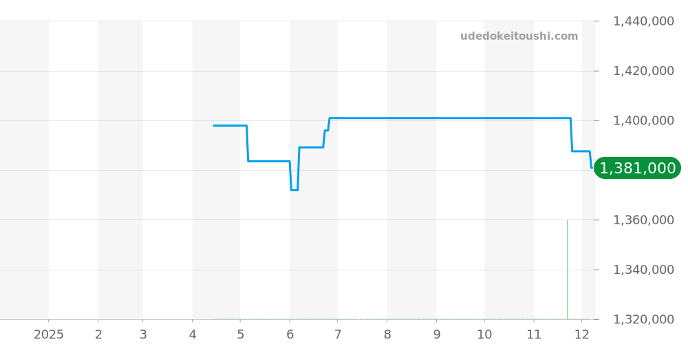 5910BR/15/984 - ブレゲ クラシック 価格・相場チャート(平均値, 1年)