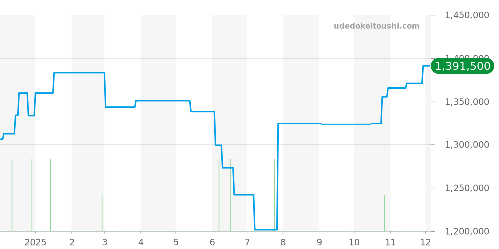 5930BB/12/986 - ブレゲ クラシック 価格・相場チャート(平均値, 1年)