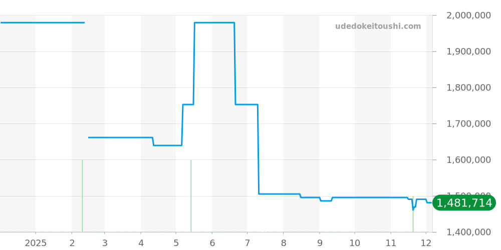 5967BA/11/9W6 - ブレゲ クラシック 価格・相場チャート(平均値, 1年)