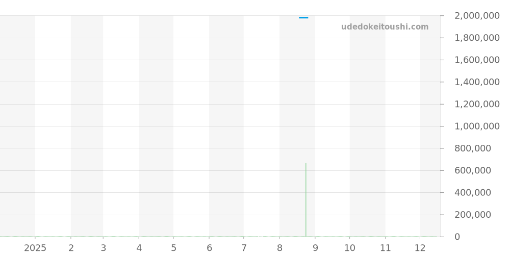 7027BB/G9/9V6 - ブレゲ トラディション 価格・相場チャート(平均値, 1年)