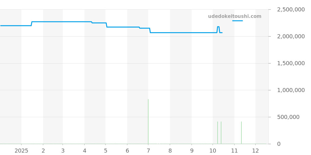 7027BR/G9/9V6 - ブレゲ トラディション 価格・相場チャート(平均値, 1年)