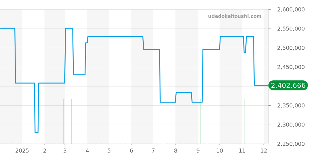7057BB/11/9W6 - ブレゲ トラディション 価格・相場チャート(平均値, 1年)